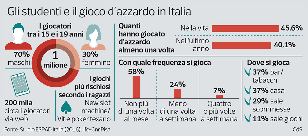 MA I GIOVANI GIOCANO DAVVERO?